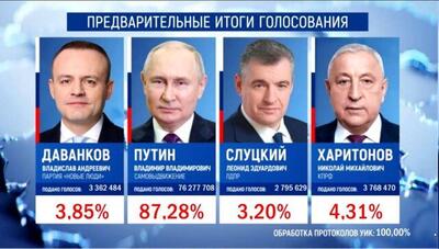 نتایج نهایی انتخاب روسیه اعلام شد/رازهای اعتماد دوباره مردم روسیه به پوتین