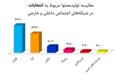 در انتخابات ۱۴۰۲، در شبکه‌های اجتماعی چه گذشت؟/ تقابل معنادار «توئیتر» و «ایتا» در انتخابات مجلس شورای اسلامی