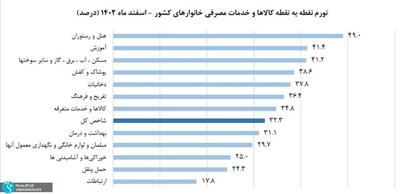 سال 1402 با تورم 41درصدی گذشت/میوه و خشکبار در صدر تورم اسفند/افزایش 50 درصدی قیمت هتل و رستوران نسبت به سال گذشته/68درصد استانها تورمی بالاتر از تورم میانگین کشوری دارند