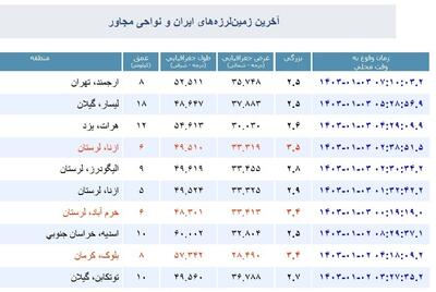 وقوع چهار زمین لرزه در لرستان