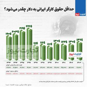 اینفوگرافی/ حداقل حقوق کارگر ایرانی به دلار چقدر می‌شود؟ | اقتصاد24