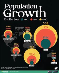 نگاهی به رشد جمعیت جهان از سال ۱۹۰۰ تا ۲۰۵۰