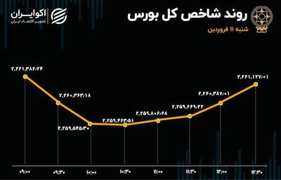 بورس در روز 11 فروردین؛ استقبال از ذوب و ناکامی عرضه پرسپولیس