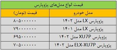 این مدل پژوپارس ۲۱۰ میلیون تومان گران شد