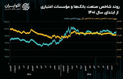 صنعت بانک‌ها و مـؤسسات اعتباری در سال 1403 / روند معاملات سهام در صنعت بانک‌ها و مـؤسسات اعتباری + نمودار