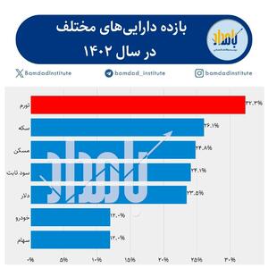 سودآورترین بازار سرمایه گذاری در ایران کدام بازار است؟