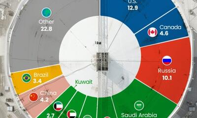 بزرگترین تولیدکنندگان نفت جهان در سال ۲۰۲۳؛ جایگاه ایران کجاست؟ (+ اینفوگرافی)