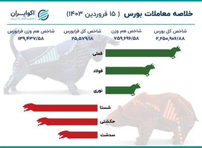 گزارش بورس امروز چهارشنبه ۱۵ فروردین ۱۴۰۳ | اقتصاد24