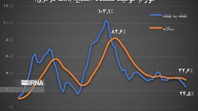 تورم نقطه به نقطه تولید یک چهارم شد