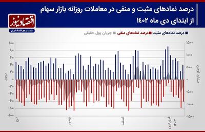 احتمال عقب نشینی خریداران/ افزایش احتمال ریزش شاخص کل/ پیش بینی بورس هفته + نمودار