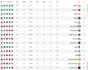 جدول لیگ برتر پس از پایان هفته بیست و دوم / ایست مدعیان؛ همه چیز به کام پرسپولیس