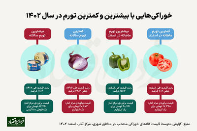 صدرنشین تورم خوراکی‌ها در ۱۴۰۲