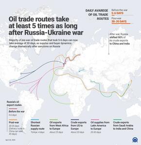 تغییر طول مسیرهای تجاری نفت پس از آغاز جنگ روسیه و اوکراین