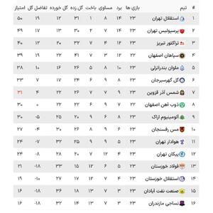 جدول لیگ برتر فوتبال در پایان هفته ۲۳