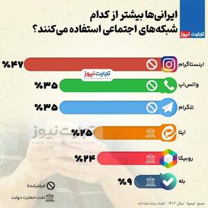 اینفوگرافی/ ایرانی‌ها بیش‌تر از کدام شبکه‌های اجتماعی استفاده می‌کنند؟ | اقتصاد24