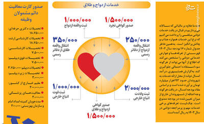 اینفوگرافیک/ تعرفه خدمات دولتی در سال۱۴۰۳ چقدر است؟