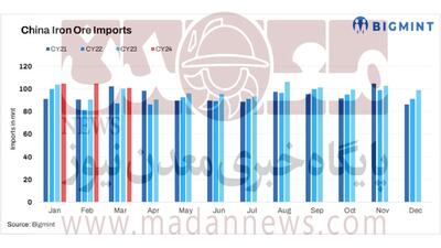 افزایش واردات سنگ آهن در چین | شبکه اطلاع‌ رسانی طلا و ارز