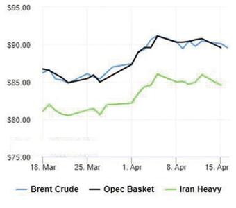 چین عامل افزایش قیمت  نفت شد