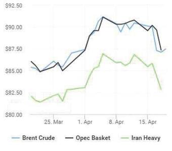 نفت از افزایش قیمت بازماند