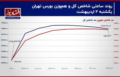 افزایش مالکیت حقیقی در بازار سهام!/ پیش بینی بورس امروز 3 اردیبهشت+ نمودار