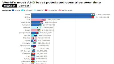 نگاهی به تغییر جمعیت در پرجمعیت‌ترین و کم جمعیت‌ترین کشورهای جهان + ویدیو