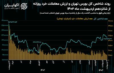 یکشنبه سیاه بورس تهران پس از یکسال/ کاهش 66 همتی مالکیت حقیقی، پس از یکشنبه سیاه + نمودار