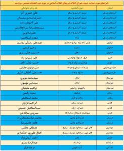فهرست کامل کاندیداهای شورای ائتلاف نیروهای انقلاب برای انتخابات منتشر شد