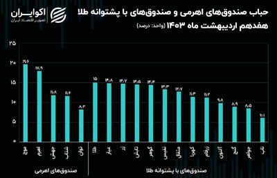 دارایکم و پالایشی زیر ارزش ذاتی/ حباب صندوق‌های پر طرفدار بورس تهران چقدر است؟ + نمودار