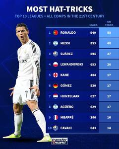 «کریستیانو رونالدو» در صدر بازیکنان با بیشترین «هت‌تریک» در تمامی رقابت‌های ۱۰ لیگ برتر اروپایی در قرن ۲۱