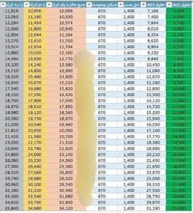 جدول فرمول افزایش حقوق بازنشستگان در ۱۴۰۳ | روزنو