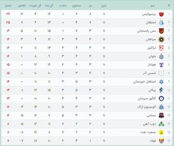 جدول جداگانه نیم‌فصل دوم لیگ برتر