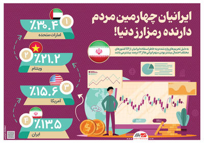 ایرانیان چهارمین مردم دارنده‌ رمزارز دنیا!