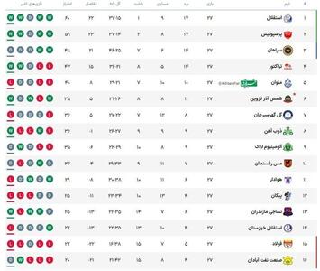 جدول لیگ برتر در پایان مسابقات امروز | اقتصاد24