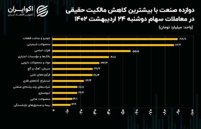 سهم 89 درصدی دوزاده صنعت از فرار سرمایه حقیقی کل بورس تهران! + نمودار