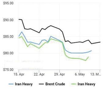 سیگنال کاهش قیمت نفت  از امریکا آمد