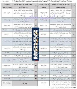 ۳۵ هزار میلیارد ریال سود به اعضای صندوق ذخیره فرهنگیان تخصیص داده شد! - اندیشه معاصر