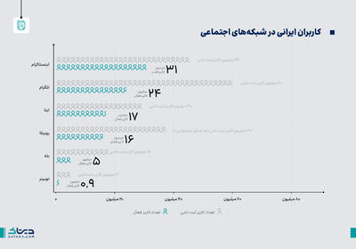 رفتار ایرانی‌ها در شبکه‌های اجتماعی