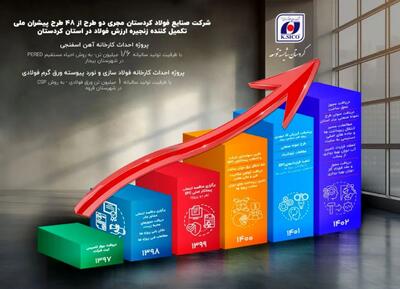 پیشرفت شرکت صنایع فولاد کردستان