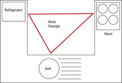 قانون مثلث کار در طراحی آشپزخانه، راحت‌تر آشپزی کنید! - چیدانه