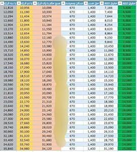 انتشار جدول فرمول افزایش حقوق بازنشستگان در ۱۴۰۳ | روزنو