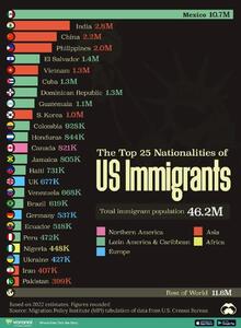 ۲۵ کشوری که بیشترین مهاجر را به آمریکا می‌فرستند