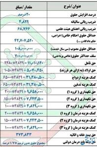 شروع واریز مابه التفاوت حقوق بازنشستگان تامین اجتماعی از یکشنبه ۲۰ خرداد ۱۴۰۳ - اندیشه معاصر