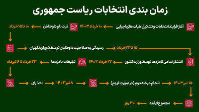 زمان‌بندی انتخابات ریاست‌جمهوری