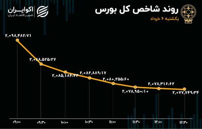 صف فروش 2 هزار میلیارد تومانی در بورس تهران