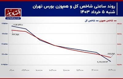 کاهش 610 میلیارد تومانی مالکیت حقیقی در بورس تهران!/ پیش بینی بورس امروز 6 خرداد+ نمودار