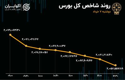 ارقام تکراری در بورس تهران / اثر دامنه نوسان جدید در معاملات سهام