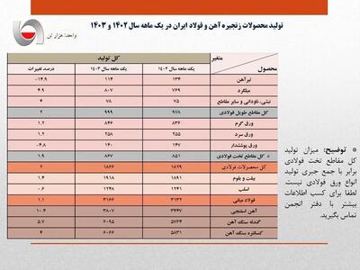 افزایش ۱.۱ درصدی تولید فولاد ایران در فروردین سال جاری/ جزئیات کامل تولید فولاد میانی، محصولات فولادی و آهن اسفنجی + جدول