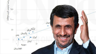 میراث احمدی‌نژاد در اینترنت ایران / نمودار
