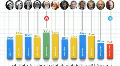 لاریجانی؛ رکورددار ادوار دوازده‌گانه پارلمان - مردم سالاری آنلاین