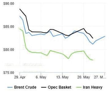 صعود محتاطانه قیمت نفت